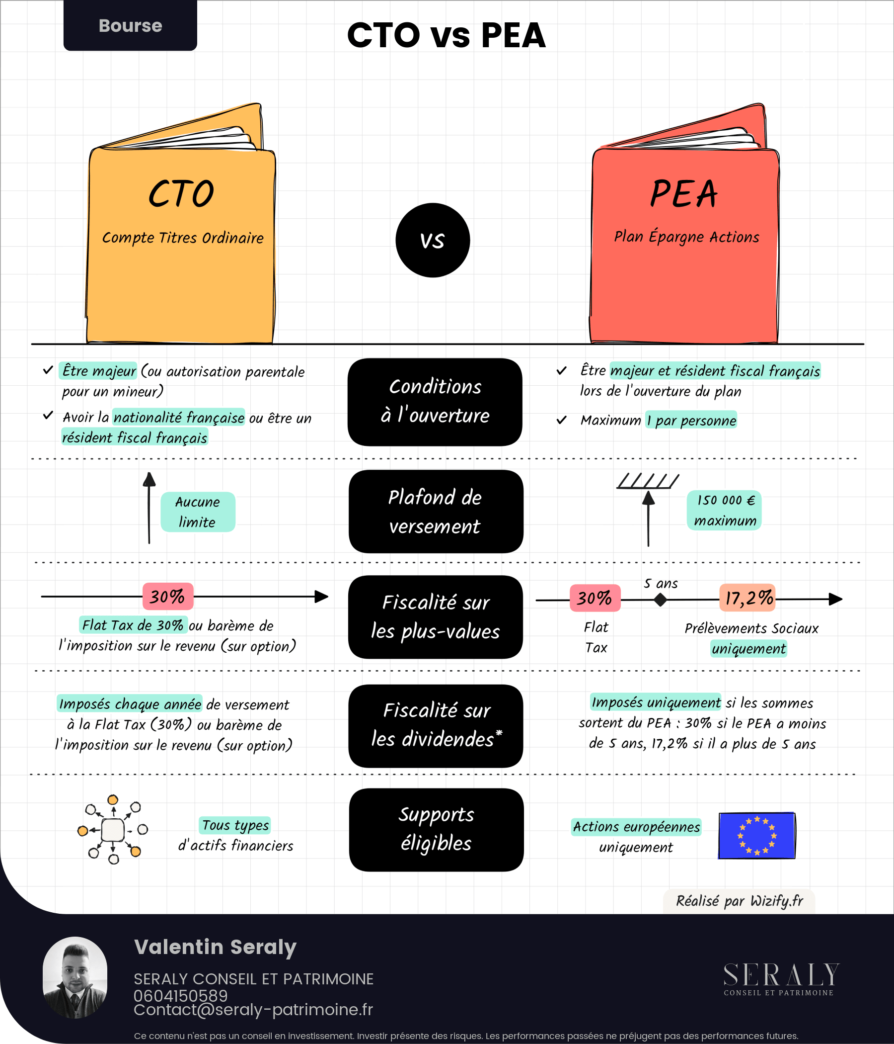 CTO VS PEA